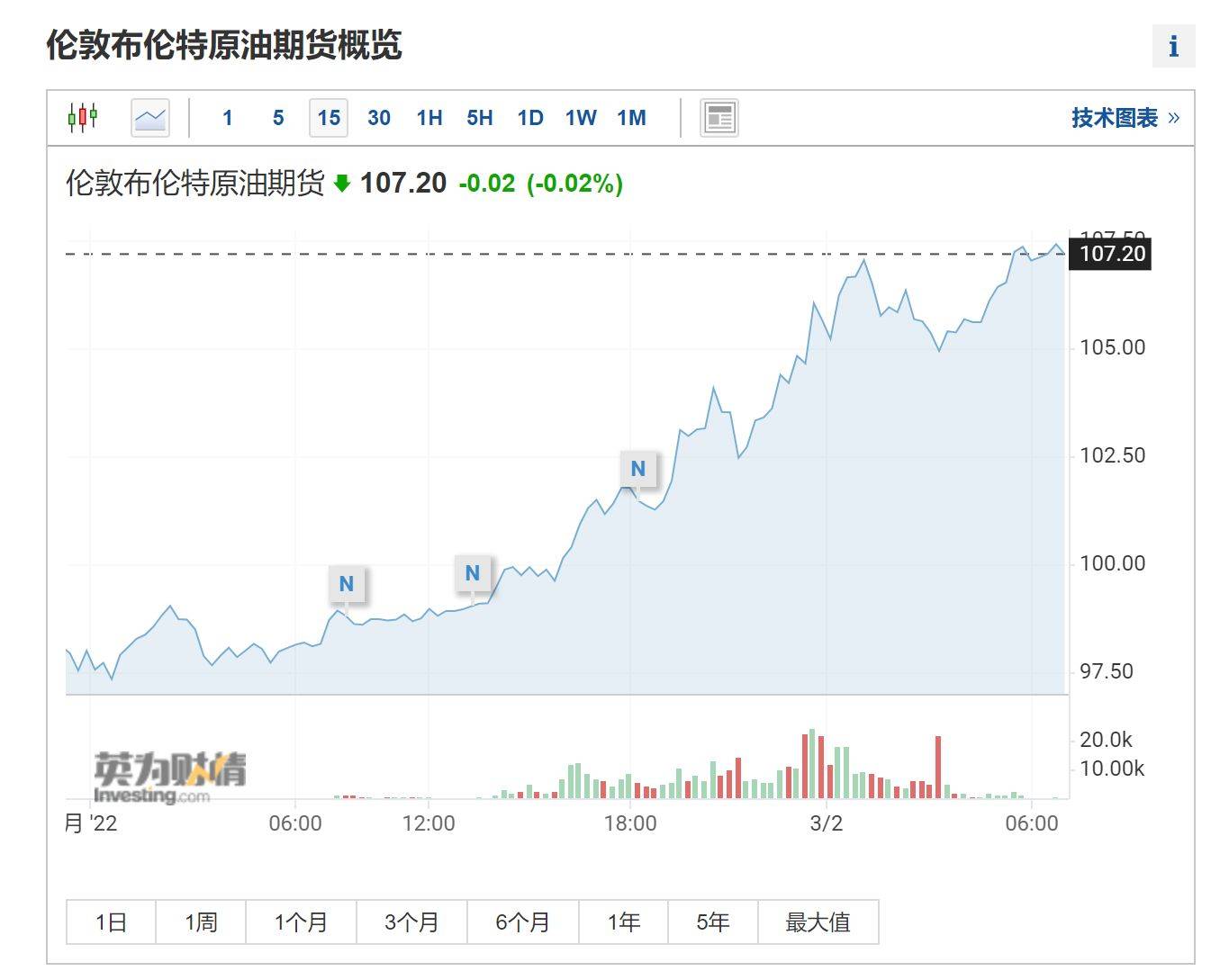 国际能源价格全线上涨 石油分销超100美元 高盛:油价风险仍被低估