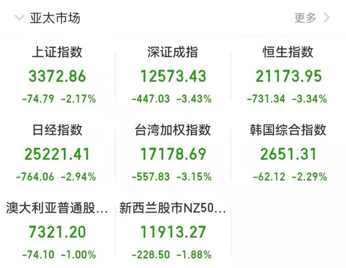 亚太股市齐跌 a股沪指跌破3400点 如何解读后市？