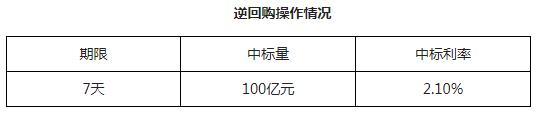 央行7日开展100亿元7天期逆回购操作