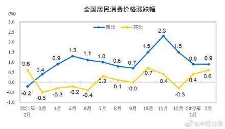 国家统计局:2月份CPI同比上涨0.9% 猪肉价格同比下降42.5%