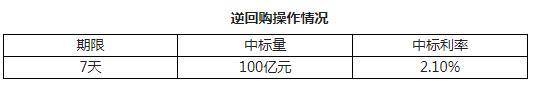 10日 央行开展100亿元7天逆回购操作