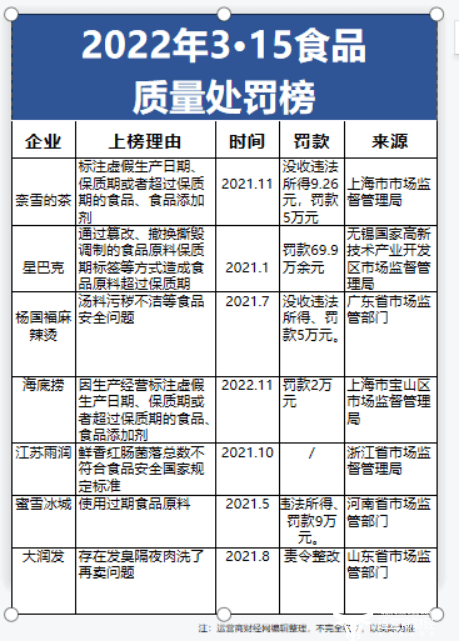 大润发因卖臭隔夜肉被罚近139万元 CEO林小海重视吗？