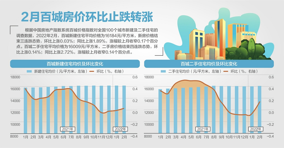 地方政府频频推新政 100个城市的住房需求连续三个月回升