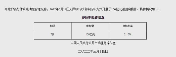 央行14日开展100亿元7天逆回购操作