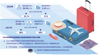 减免扶持政策进一步释放旅游供应商活力