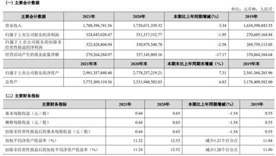 金辉酒业去年第四季度营收下降35% 净利润下降53% 股价下跌2.86%