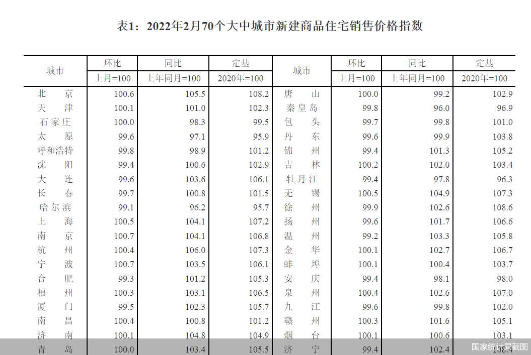 70年2月房价数据解读:一线城市商品房销售价格环比上涨 二三线城市环比持平或下降