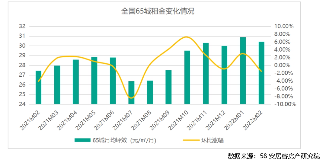 报告:2月65城平均租金30.43元/平方米 其中40城租金下跌