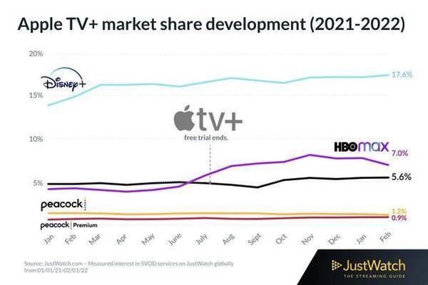 苹果流媒体业务稳步增长 Apple TV全球市场份额接近HBO Max