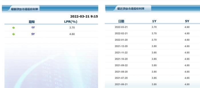 LPR在三月出人意料地按兵不动？专家:符合政策基调