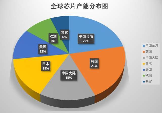 全球芯片产能分布:亚洲占80% 中国大陆占15% 但本土厂商仅占8%