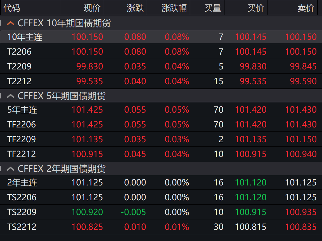 债市快报10年期国债期货主力合约小幅上涨