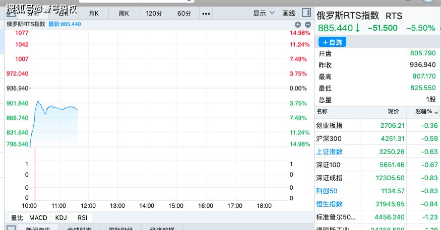 俄罗斯股市恢复交易 跌幅仅5%