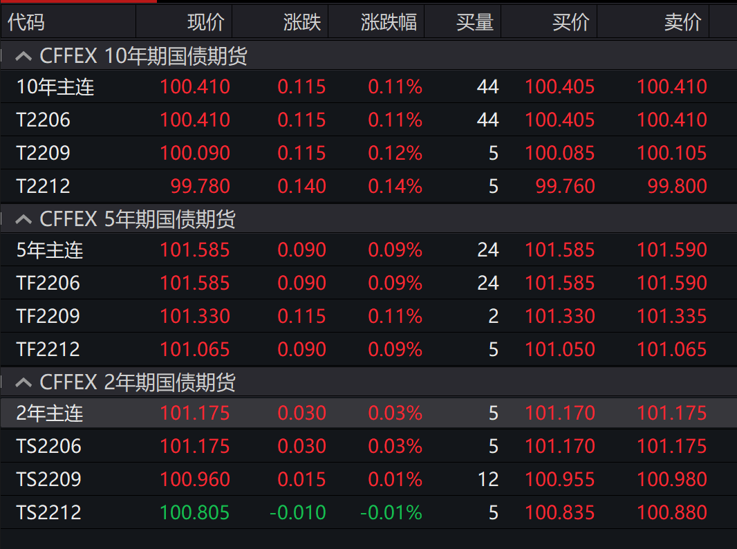 债券市场快报 国债期货主力合约小幅上涨