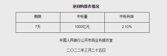 央行开展1000亿元7天逆回购操作