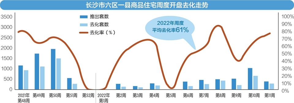 长沙:在房价连涨15倍 成交仍处于低位的情况下 为什么大部分楼盘不“降价营销”？