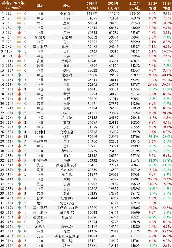 宁波舟山港货物吞吐量连续十三年世界第一！