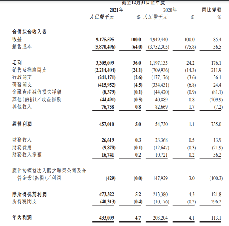 映客2021年净利润同比增长1.13倍 单月产品活跃度4280.2万