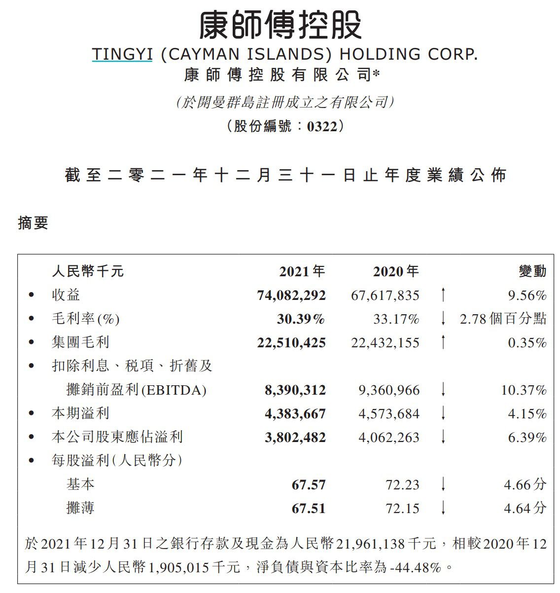 五年来首次负增长！去年康师傅净利润下降6% 方便面收入下降超过3%