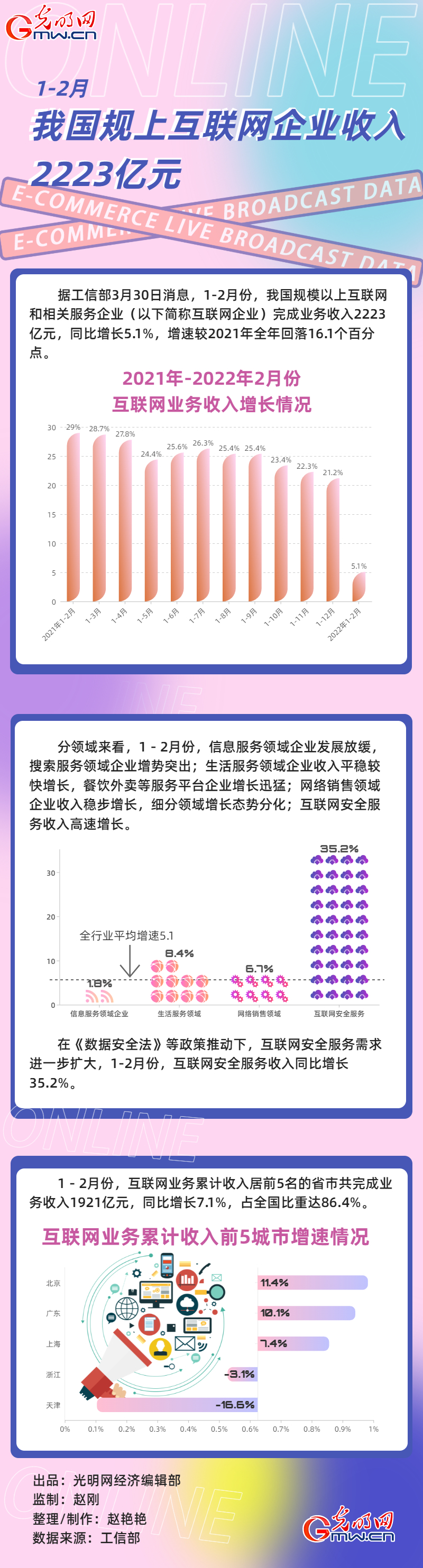 1-2月 互联网企业收入2223亿元 同比增长5.1%