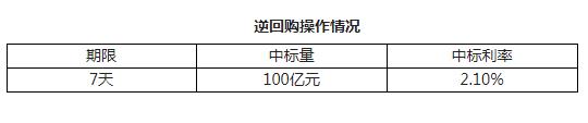 央行6日开展100亿元7天逆回购操作