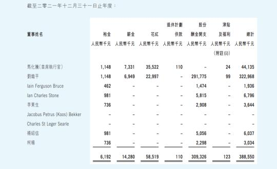 降幅超24%！腾讯马去年年薪4414万元 3.2亿元