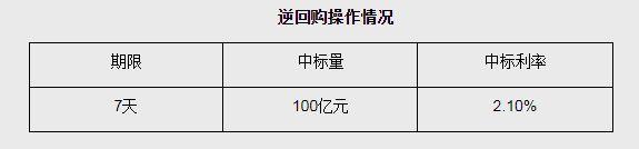 央行8日开展100亿元7天期逆回购操作