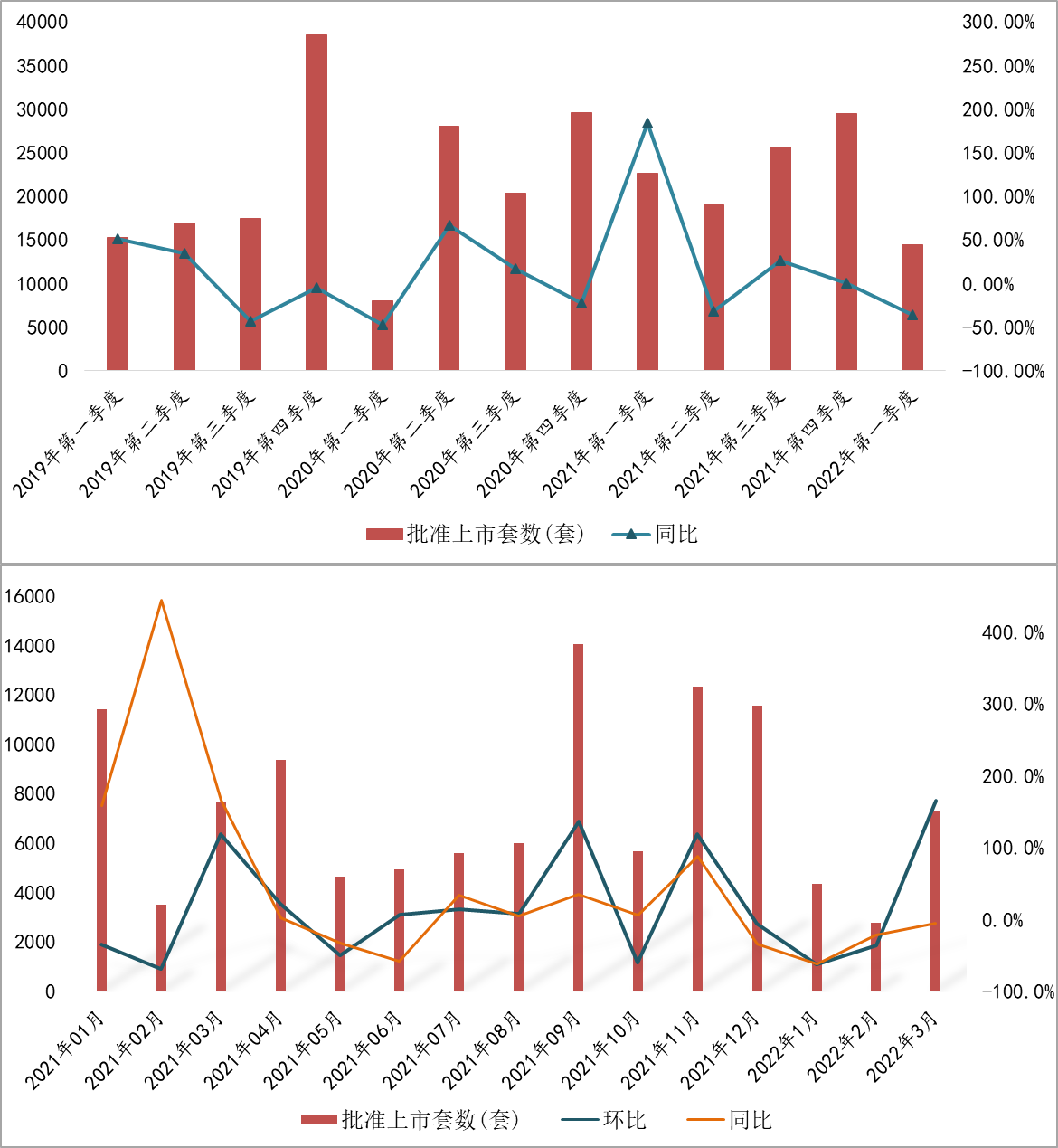 一季度新房供应不足 3月份 供应量增加了一倍 推高了库存