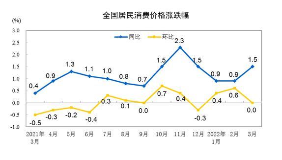 3月份CPI同比上涨1.5% 鲜菜价格同比上涨17.2%