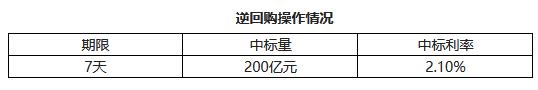 央行12日开展200亿元7天逆回购操作