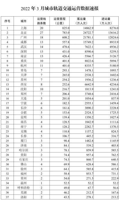 交通运输部:3月份51个城市客运量同比下降26.3%