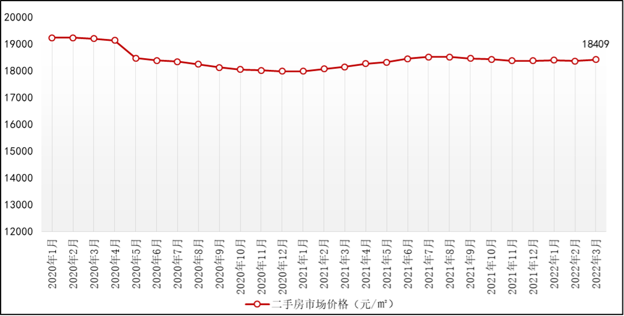 3月武汉二手房市场价格小幅上涨 环比上涨0.29%