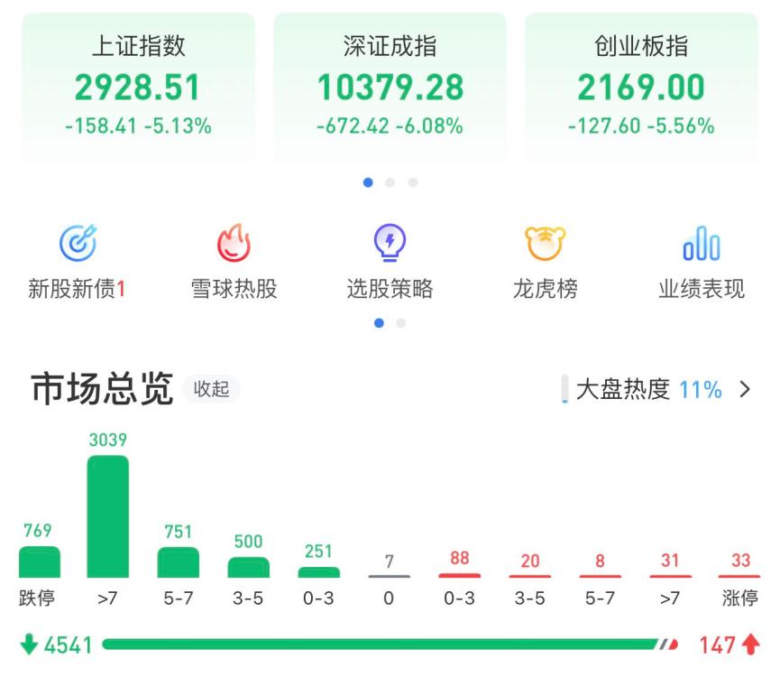 a股三大股指跌幅均超5% 769只股票跌停