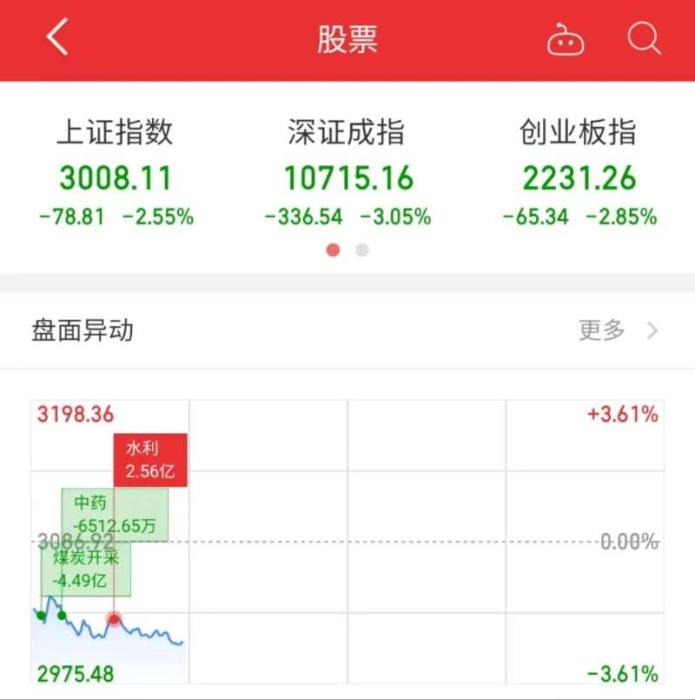 a股低开 深证成指和创业板指一度跌逾3%