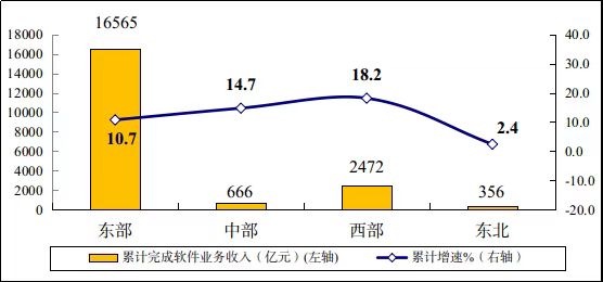 一季度软件行业业务收入同比增长11.6% 中西部地区增长突出