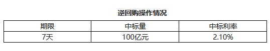 央行5日开展100亿元7天逆回购操作