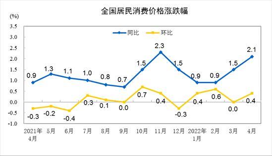 4月份CPI同比上涨2.1% 鲜菜价格上涨24% 猪肉价格下降33.3%