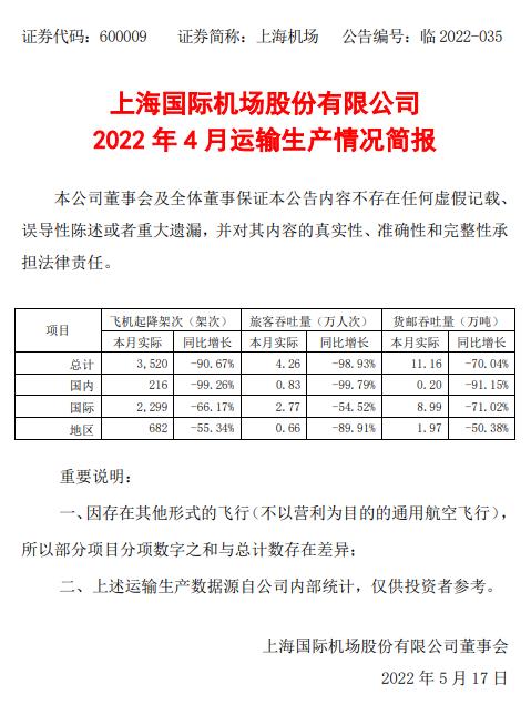 上海机场:4月份旅客吞吐量4.26万人次同比下降98.93%