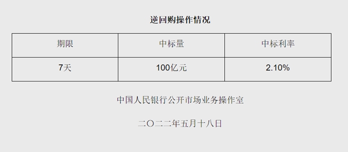 央行5月18日开展100亿元逆回购操作 中标利率2.10%