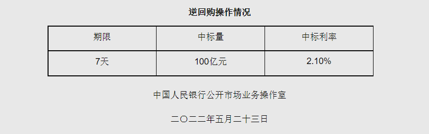 央行5月23日开展100亿元逆回购操作 中标利率2.10%