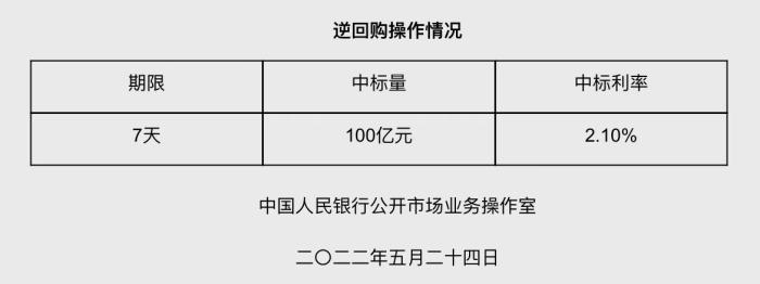 央行5月24日开展100亿元逆回购操作 中标利率2.10%