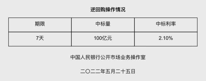 央行5月25日开展100亿元逆回购操作 中标利率2.10%