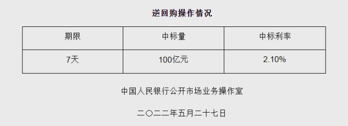 央行5月27日开展100亿元逆回购操作 中标利率2.10%