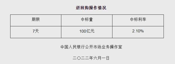 央行6月1日开展100亿元逆回购操作 中标利率2.10%