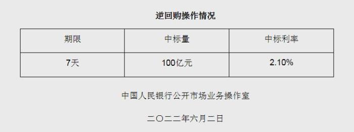 央行6月2日开展100亿元逆回购操作 中标利率2.10%