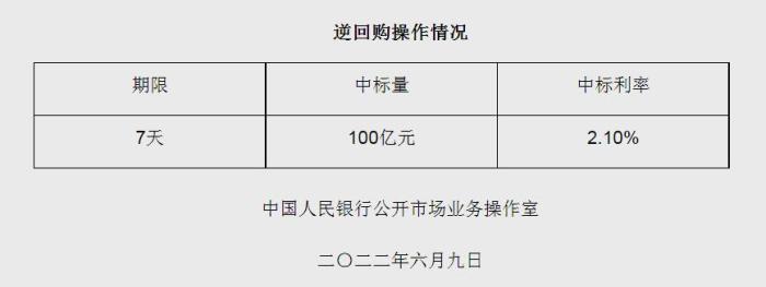 央行6月9日开展100亿元逆回购操作 中标利率2.10%