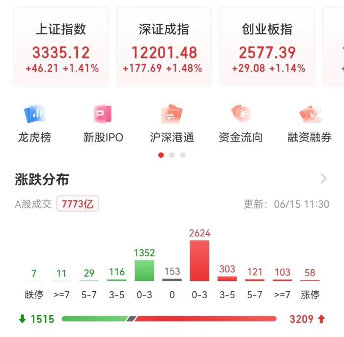 上证综指重回3300点上方:金融股领涨半天成交额超7000亿