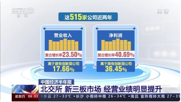 北交所：新三板市场生态结构优化 经营业绩明显提升