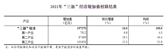 2021年我国“三新”经济增加值相当于国内生产总值的比重为17.25%