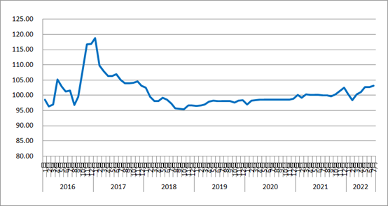 中物联：7月中国公路物流运价指数为103.2点 同比增长3.2%